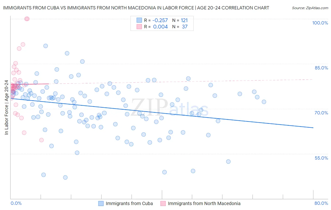 Immigrants from Cuba vs Immigrants from North Macedonia In Labor Force | Age 20-24