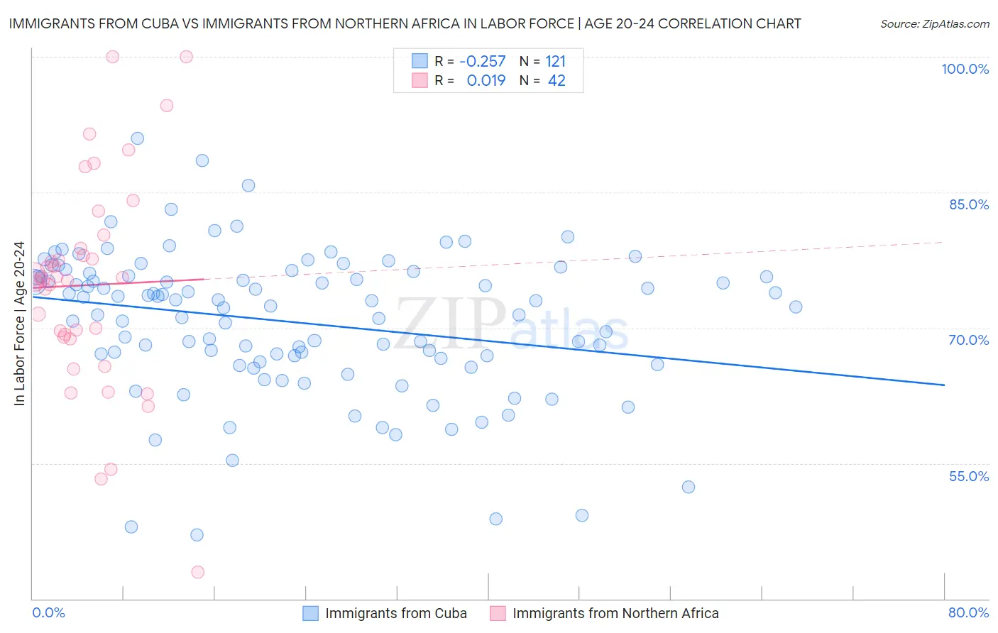 Immigrants from Cuba vs Immigrants from Northern Africa In Labor Force | Age 20-24