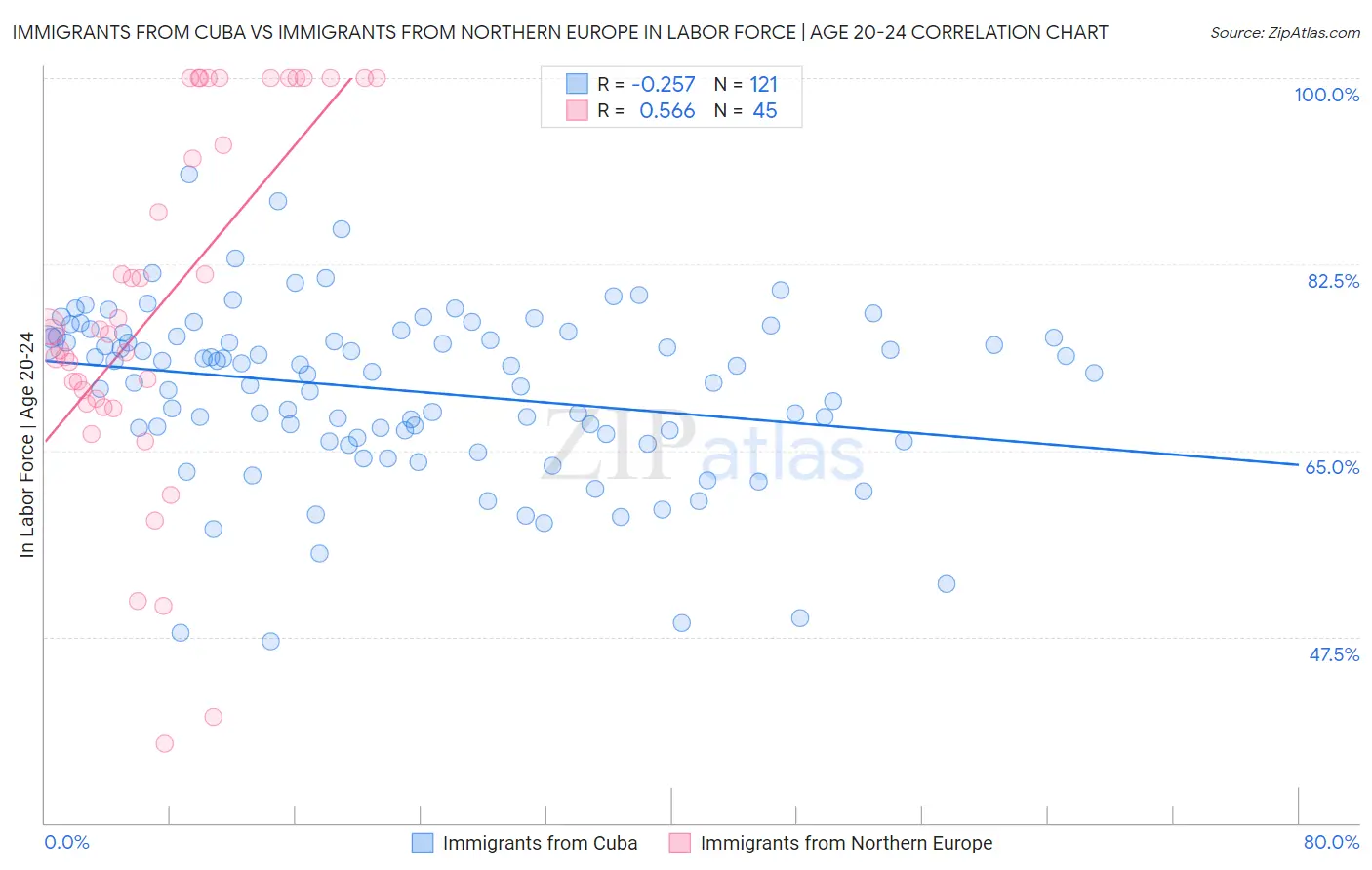 Immigrants from Cuba vs Immigrants from Northern Europe In Labor Force | Age 20-24