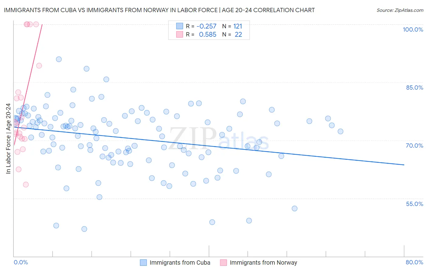 Immigrants from Cuba vs Immigrants from Norway In Labor Force | Age 20-24
