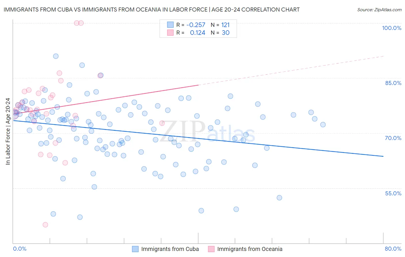 Immigrants from Cuba vs Immigrants from Oceania In Labor Force | Age 20-24