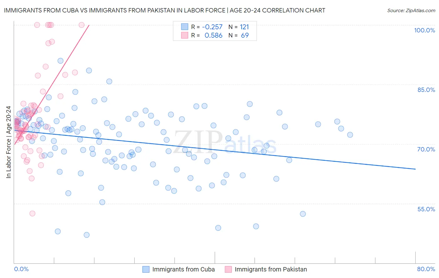 Immigrants from Cuba vs Immigrants from Pakistan In Labor Force | Age 20-24
