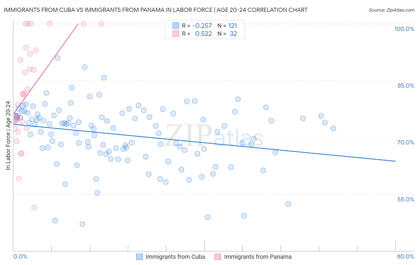 Immigrants from Cuba vs Immigrants from Panama In Labor Force | Age 20-24
