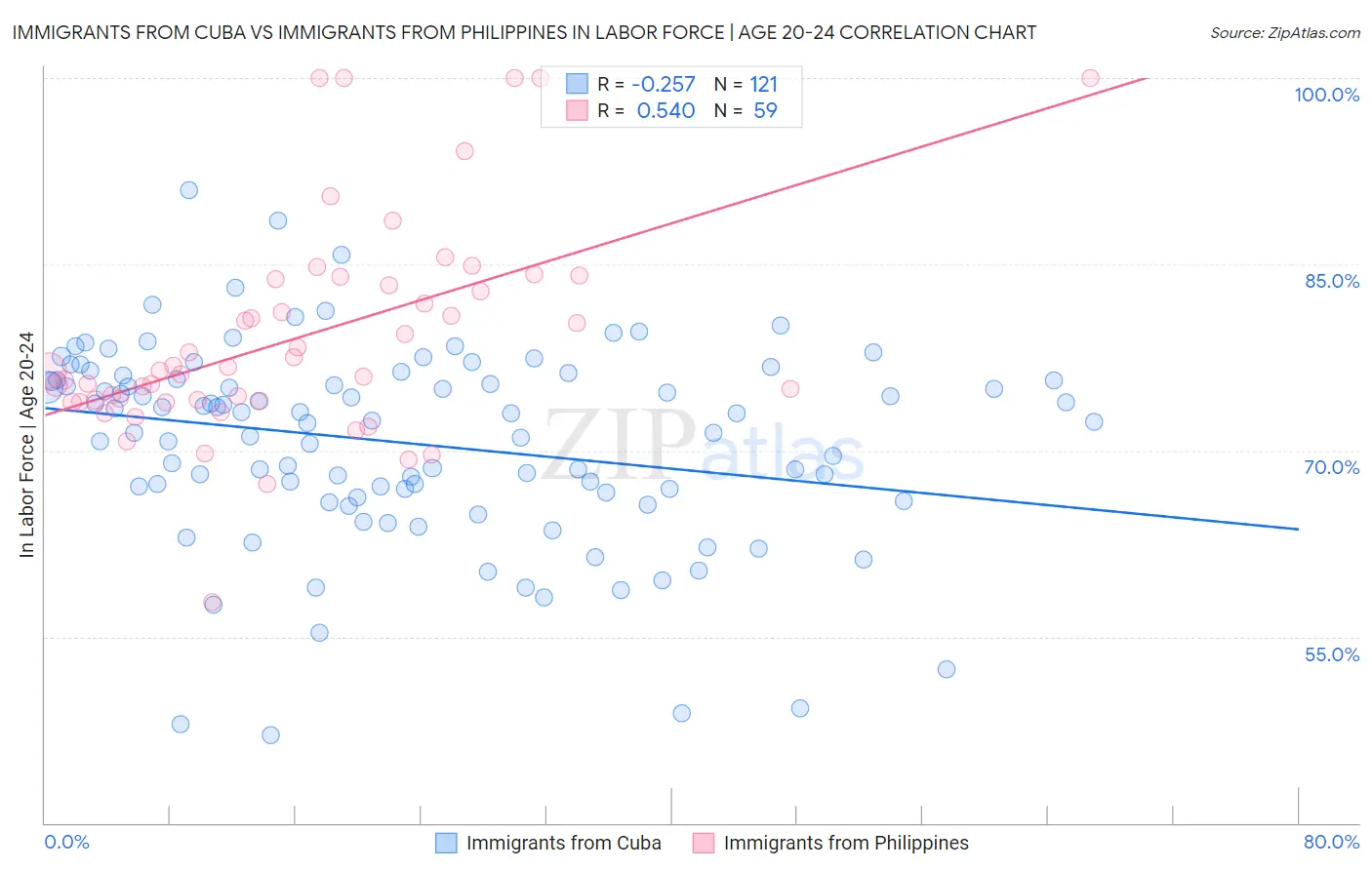 Immigrants from Cuba vs Immigrants from Philippines In Labor Force | Age 20-24