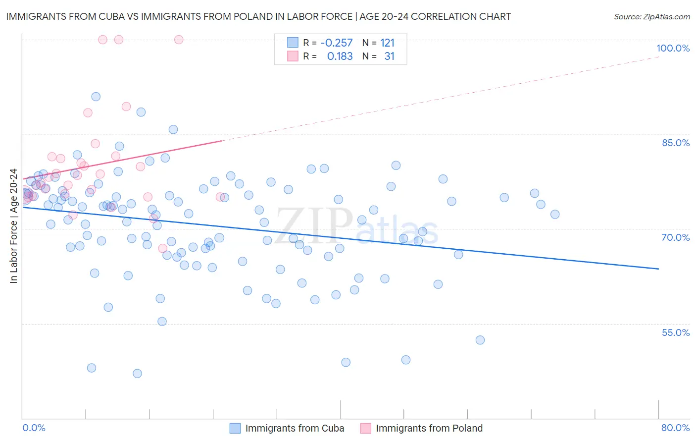 Immigrants from Cuba vs Immigrants from Poland In Labor Force | Age 20-24