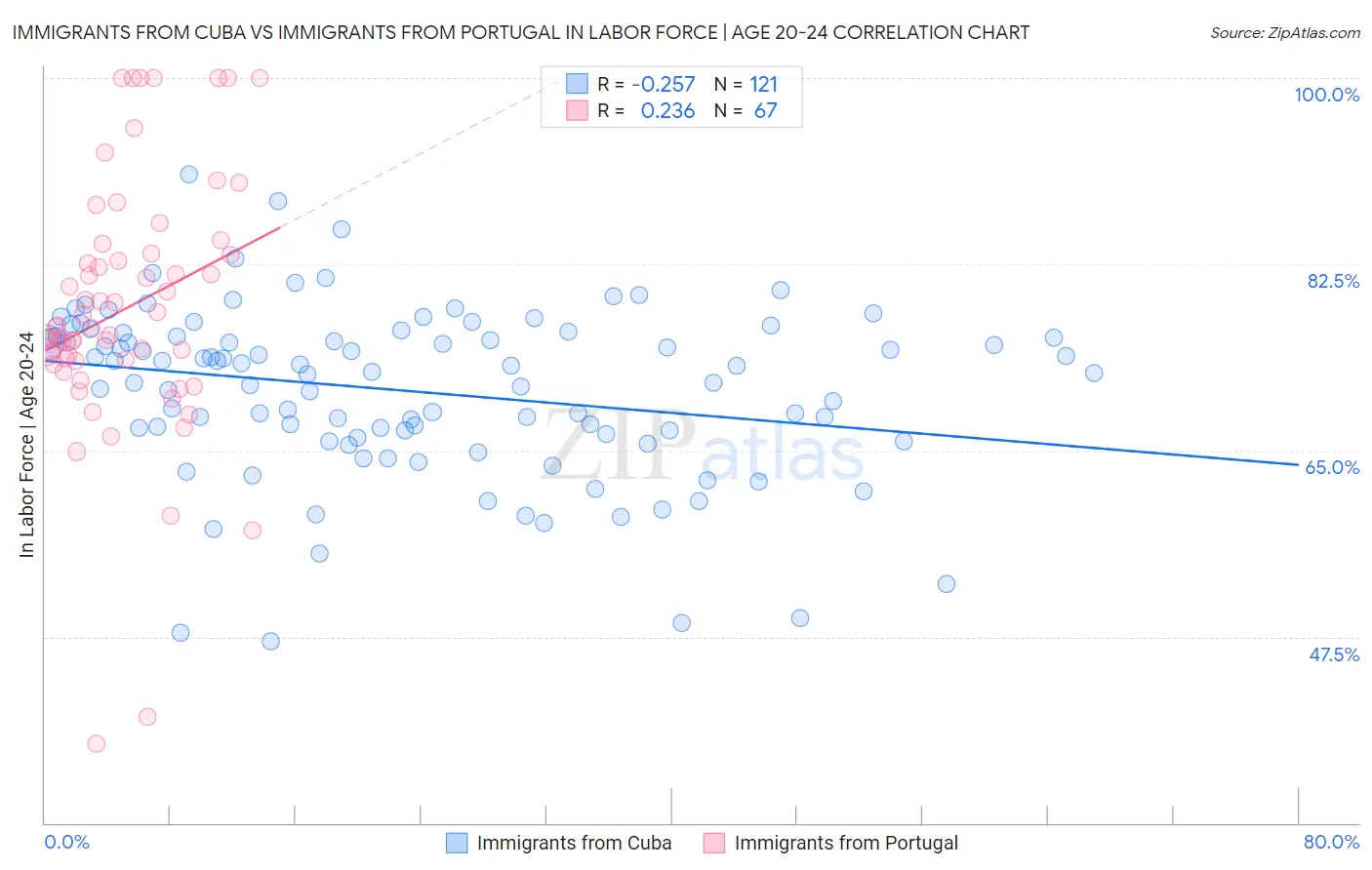 Immigrants from Cuba vs Immigrants from Portugal In Labor Force | Age 20-24