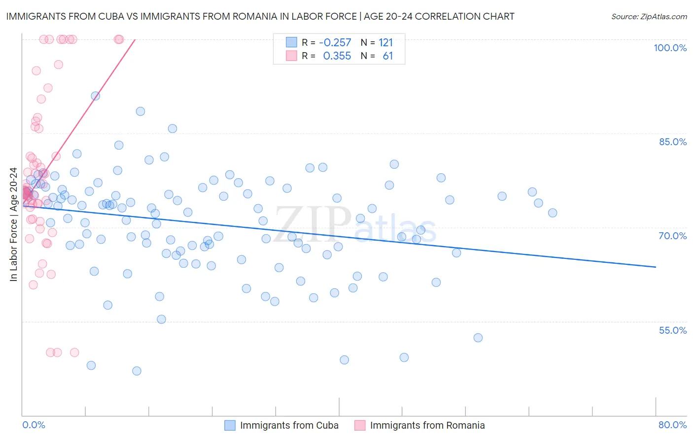 Immigrants from Cuba vs Immigrants from Romania In Labor Force | Age 20-24