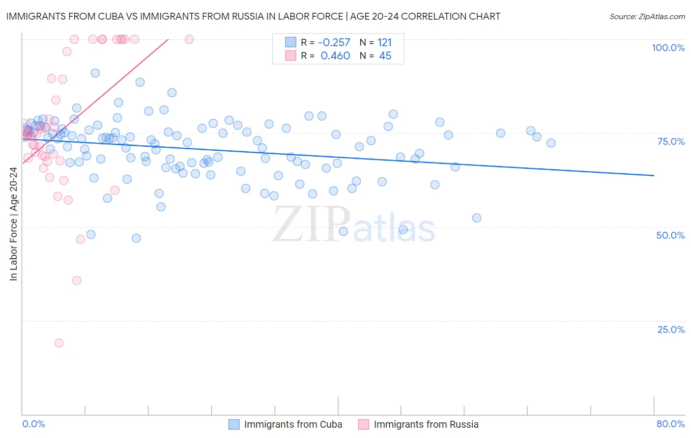Immigrants from Cuba vs Immigrants from Russia In Labor Force | Age 20-24