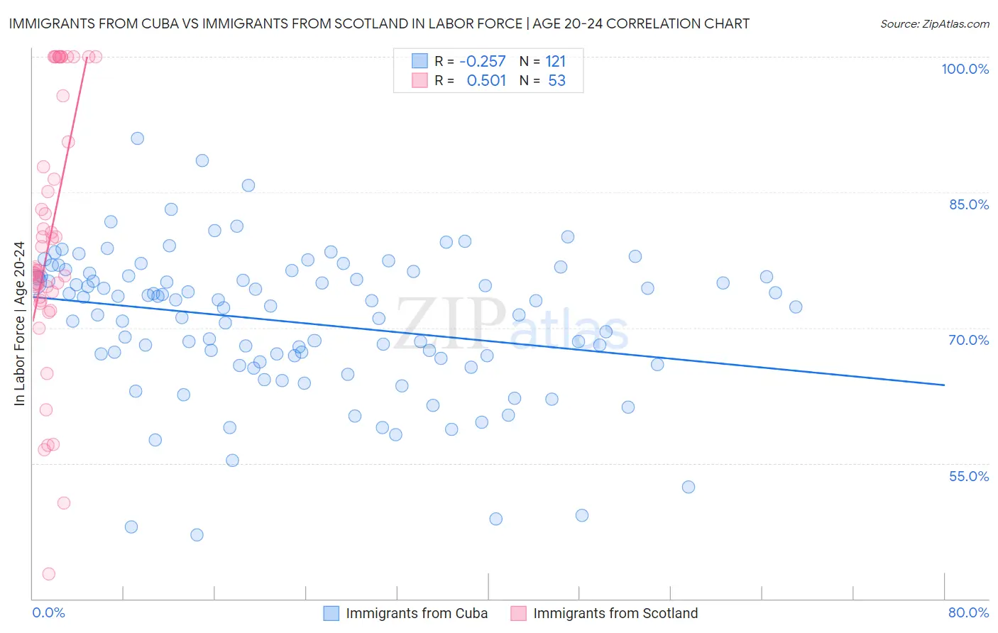 Immigrants from Cuba vs Immigrants from Scotland In Labor Force | Age 20-24