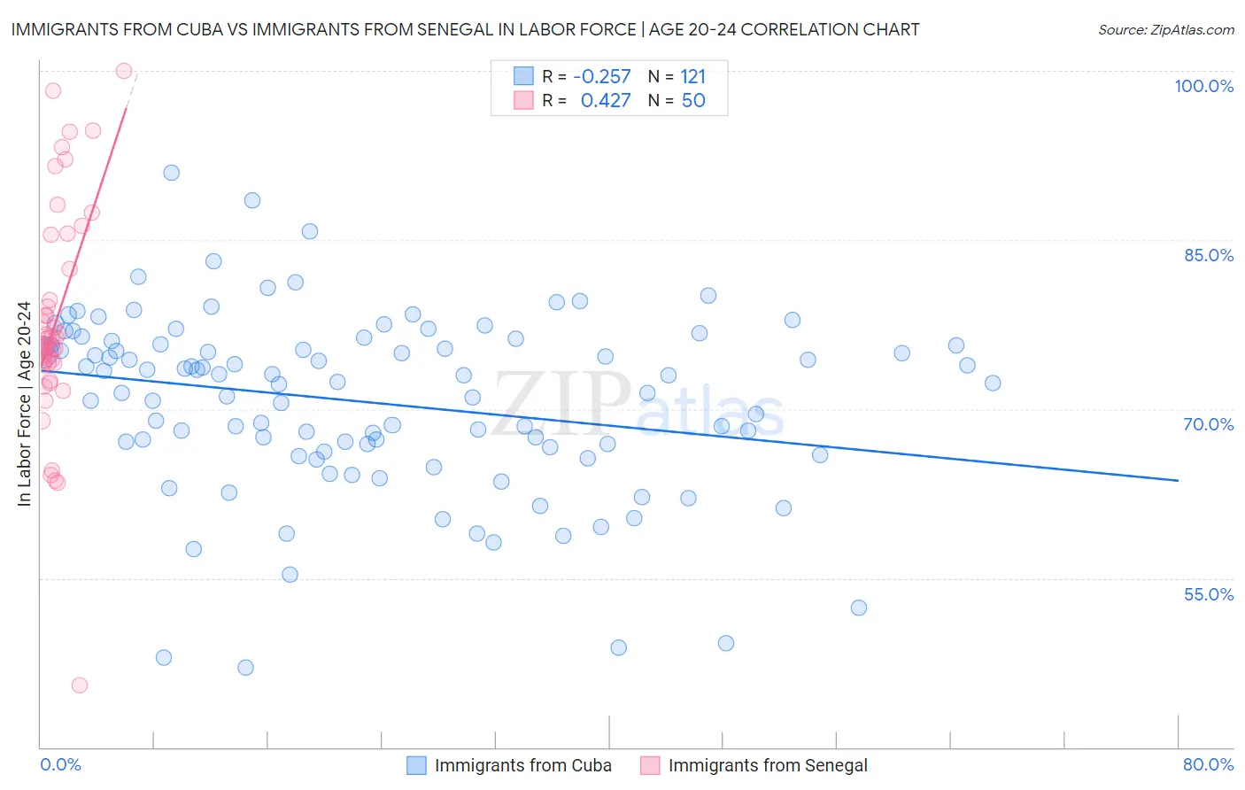 Immigrants from Cuba vs Immigrants from Senegal In Labor Force | Age 20-24