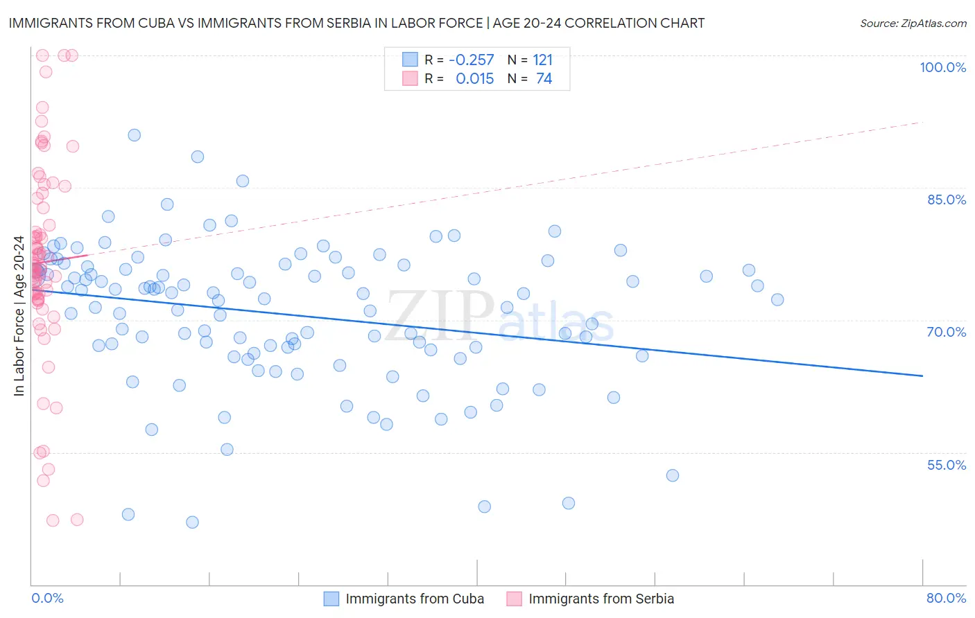 Immigrants from Cuba vs Immigrants from Serbia In Labor Force | Age 20-24