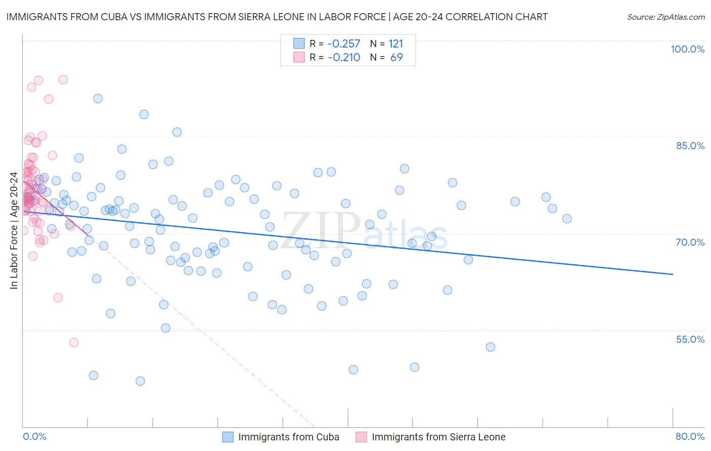 Immigrants from Cuba vs Immigrants from Sierra Leone In Labor Force | Age 20-24