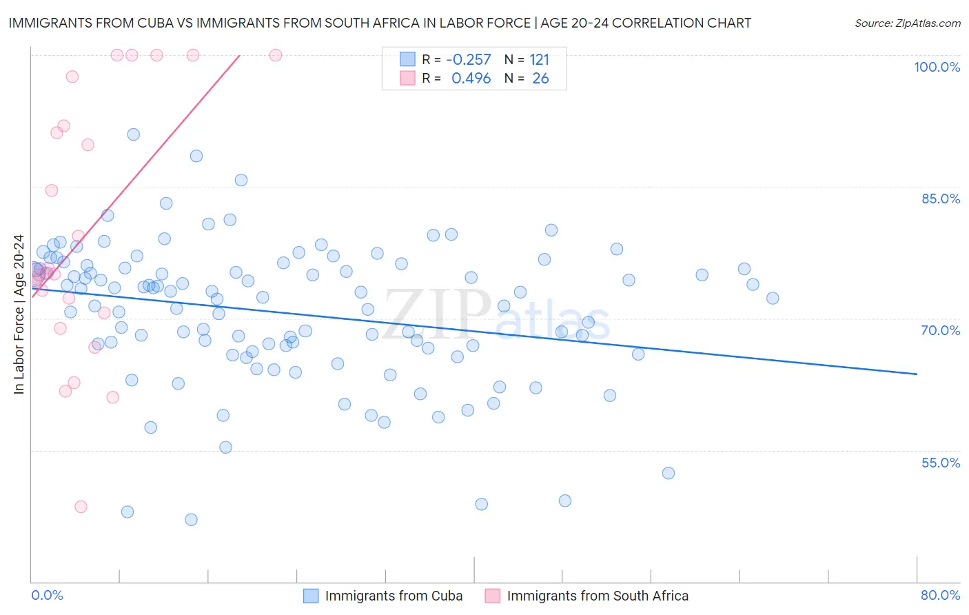 Immigrants from Cuba vs Immigrants from South Africa In Labor Force | Age 20-24