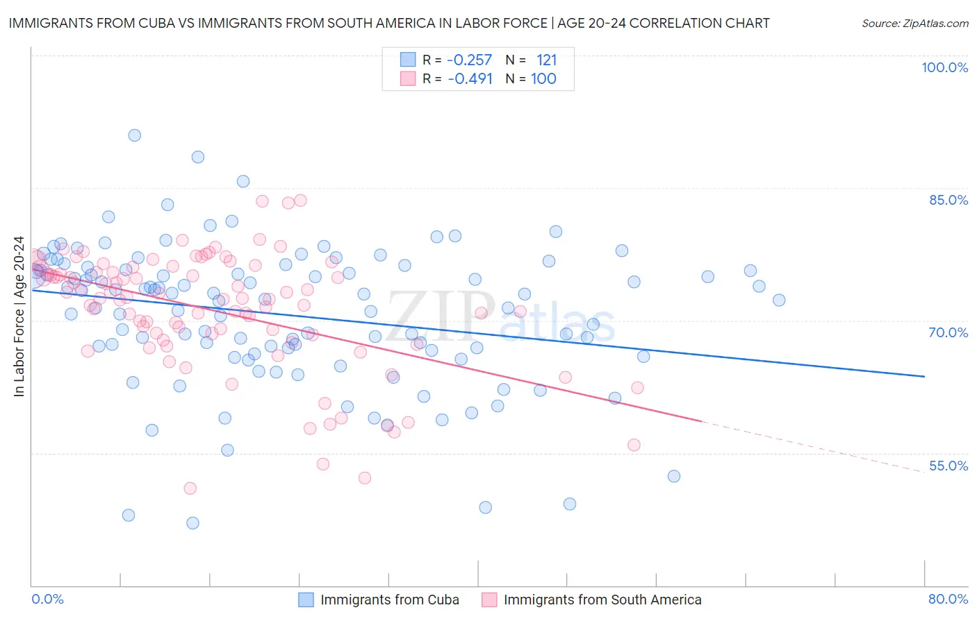 Immigrants from Cuba vs Immigrants from South America In Labor Force | Age 20-24