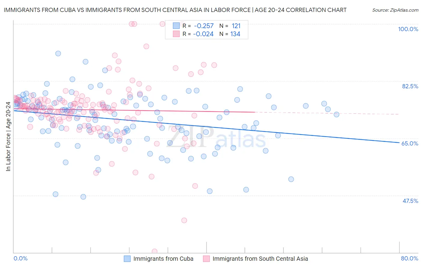 Immigrants from Cuba vs Immigrants from South Central Asia In Labor Force | Age 20-24