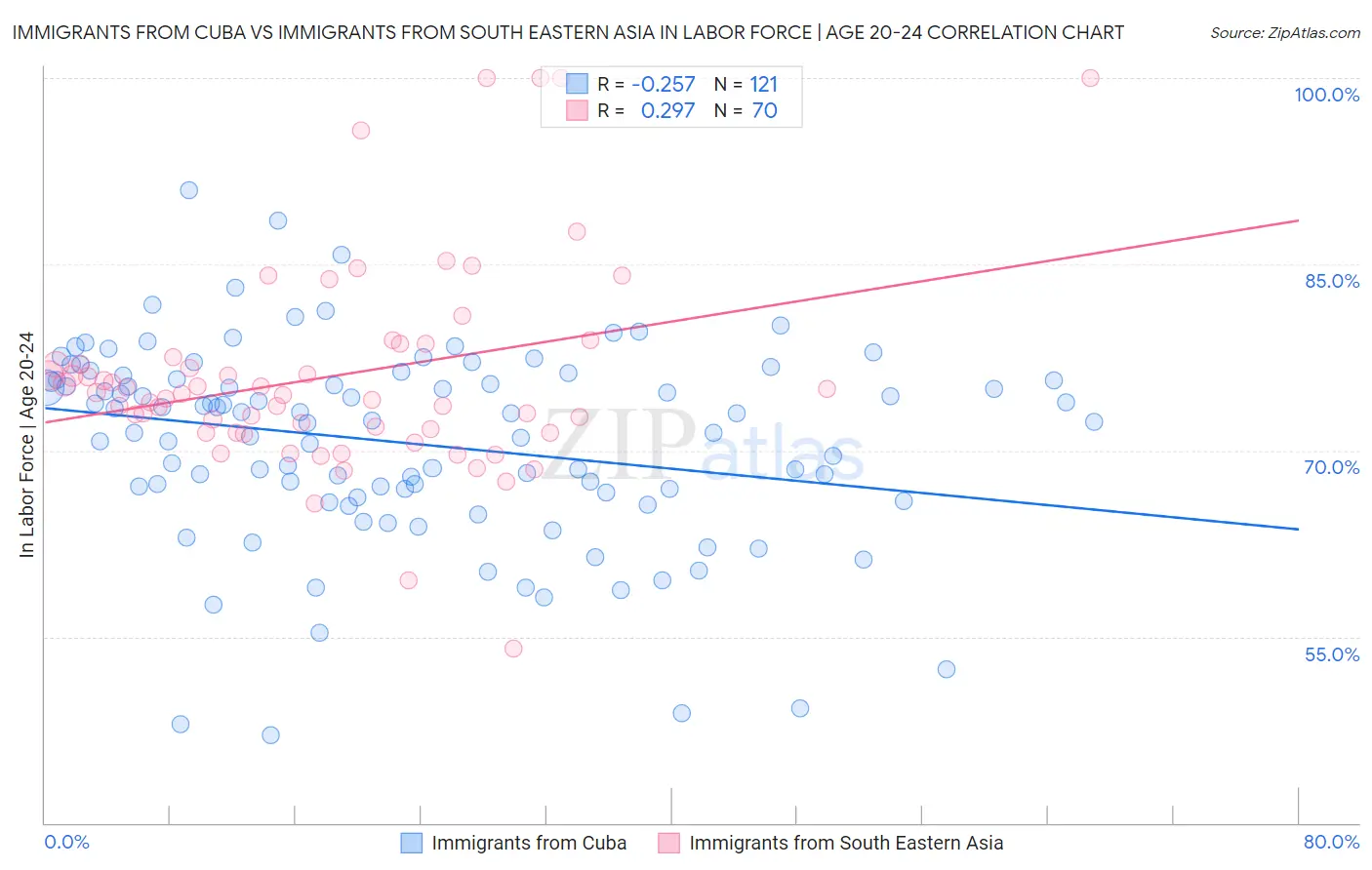 Immigrants from Cuba vs Immigrants from South Eastern Asia In Labor Force | Age 20-24