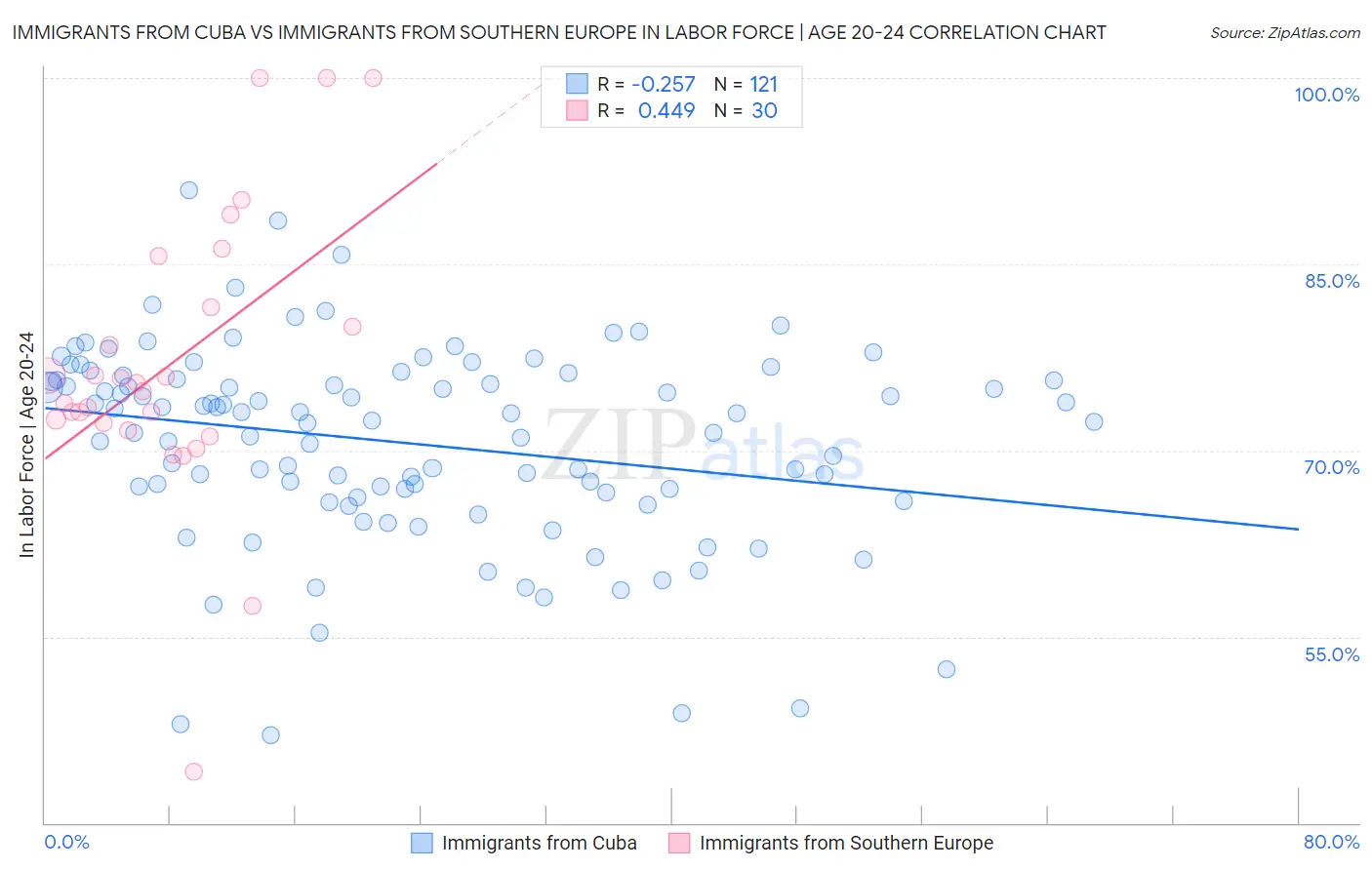 Immigrants from Cuba vs Immigrants from Southern Europe In Labor Force | Age 20-24