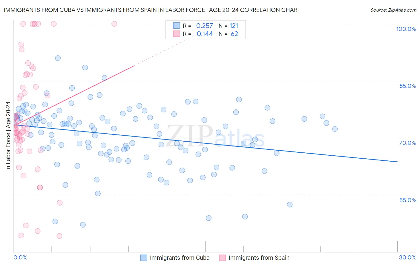 Immigrants from Cuba vs Immigrants from Spain In Labor Force | Age 20-24