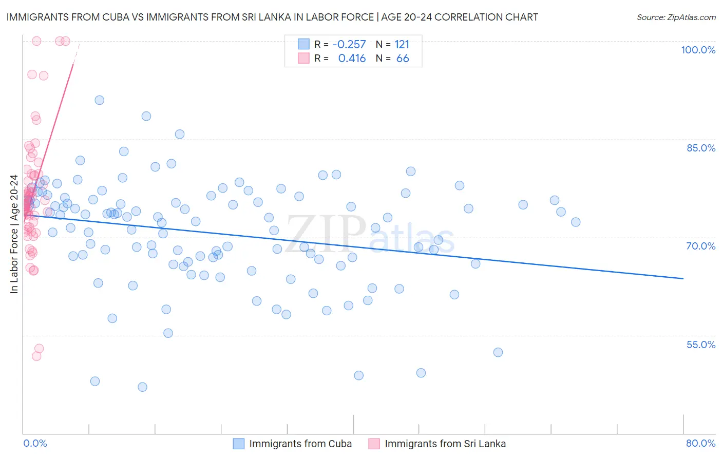Immigrants from Cuba vs Immigrants from Sri Lanka In Labor Force | Age 20-24