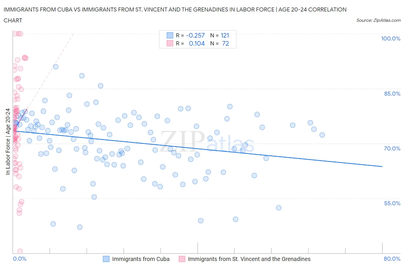 Immigrants from Cuba vs Immigrants from St. Vincent and the Grenadines In Labor Force | Age 20-24