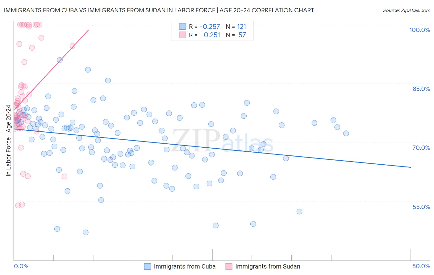 Immigrants from Cuba vs Immigrants from Sudan In Labor Force | Age 20-24