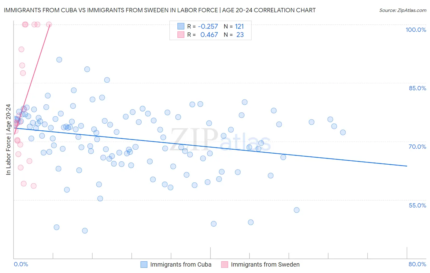 Immigrants from Cuba vs Immigrants from Sweden In Labor Force | Age 20-24