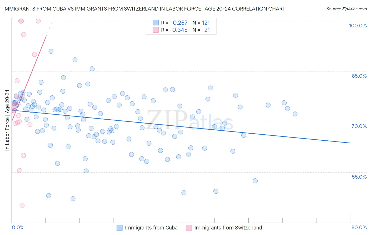 Immigrants from Cuba vs Immigrants from Switzerland In Labor Force | Age 20-24