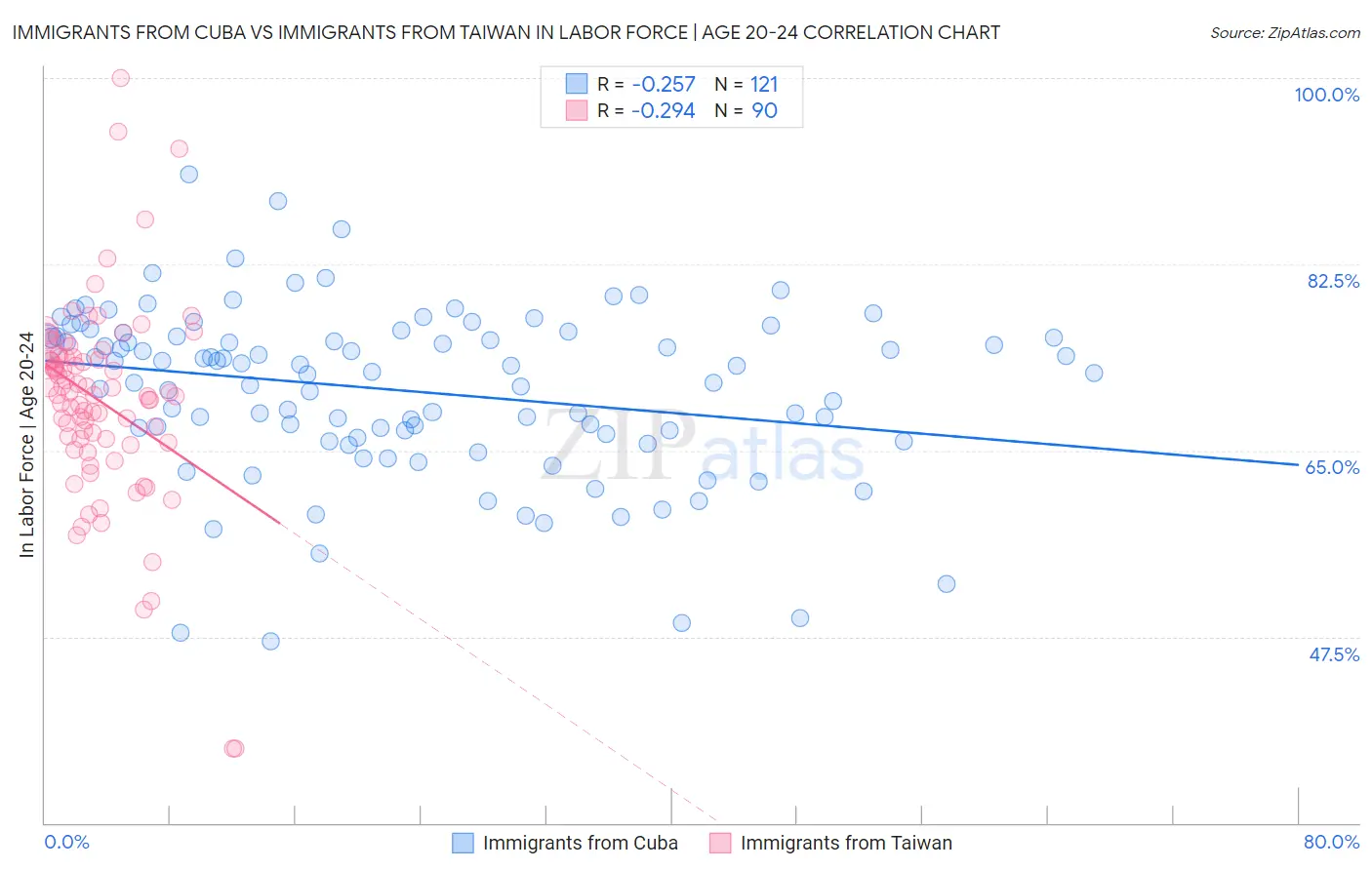 Immigrants from Cuba vs Immigrants from Taiwan In Labor Force | Age 20-24