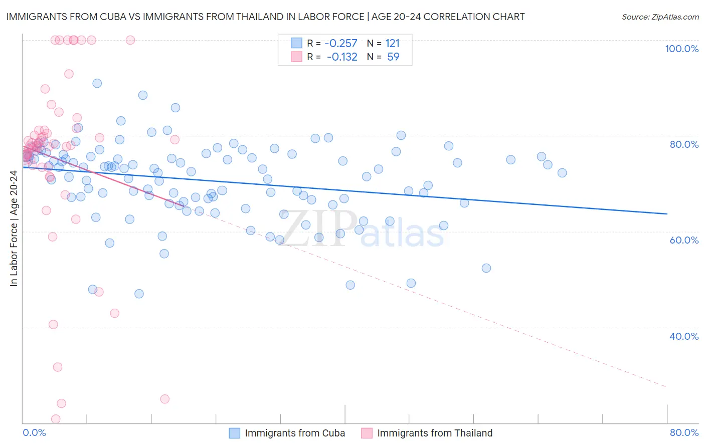 Immigrants from Cuba vs Immigrants from Thailand In Labor Force | Age 20-24