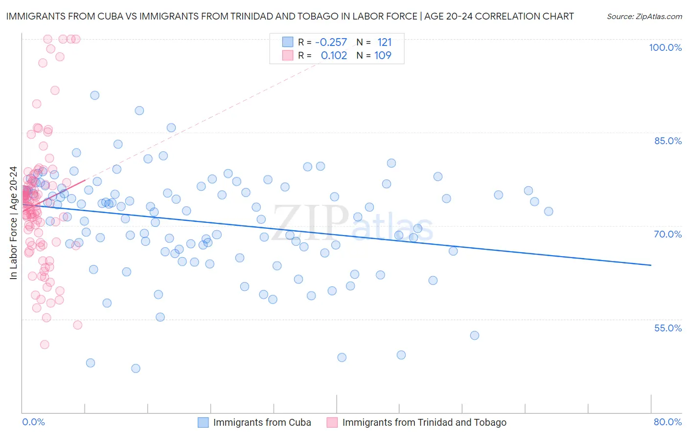 Immigrants from Cuba vs Immigrants from Trinidad and Tobago In Labor Force | Age 20-24