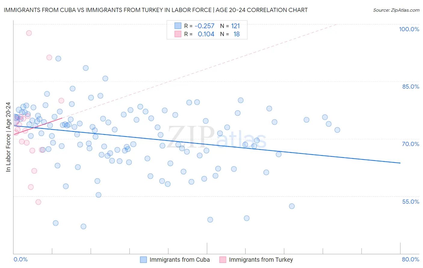 Immigrants from Cuba vs Immigrants from Turkey In Labor Force | Age 20-24