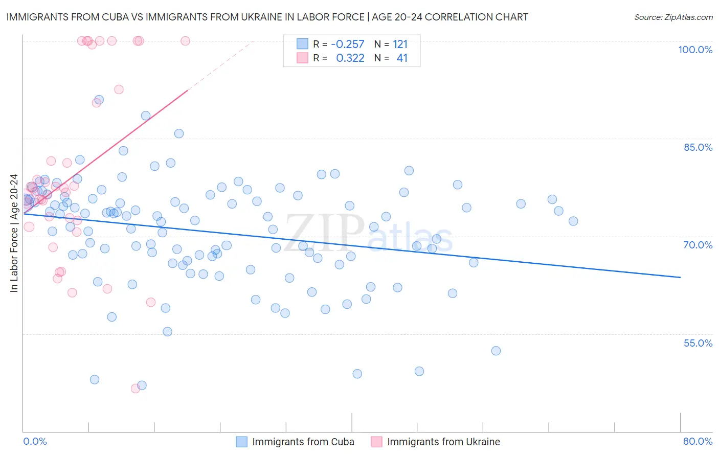 Immigrants from Cuba vs Immigrants from Ukraine In Labor Force | Age 20-24