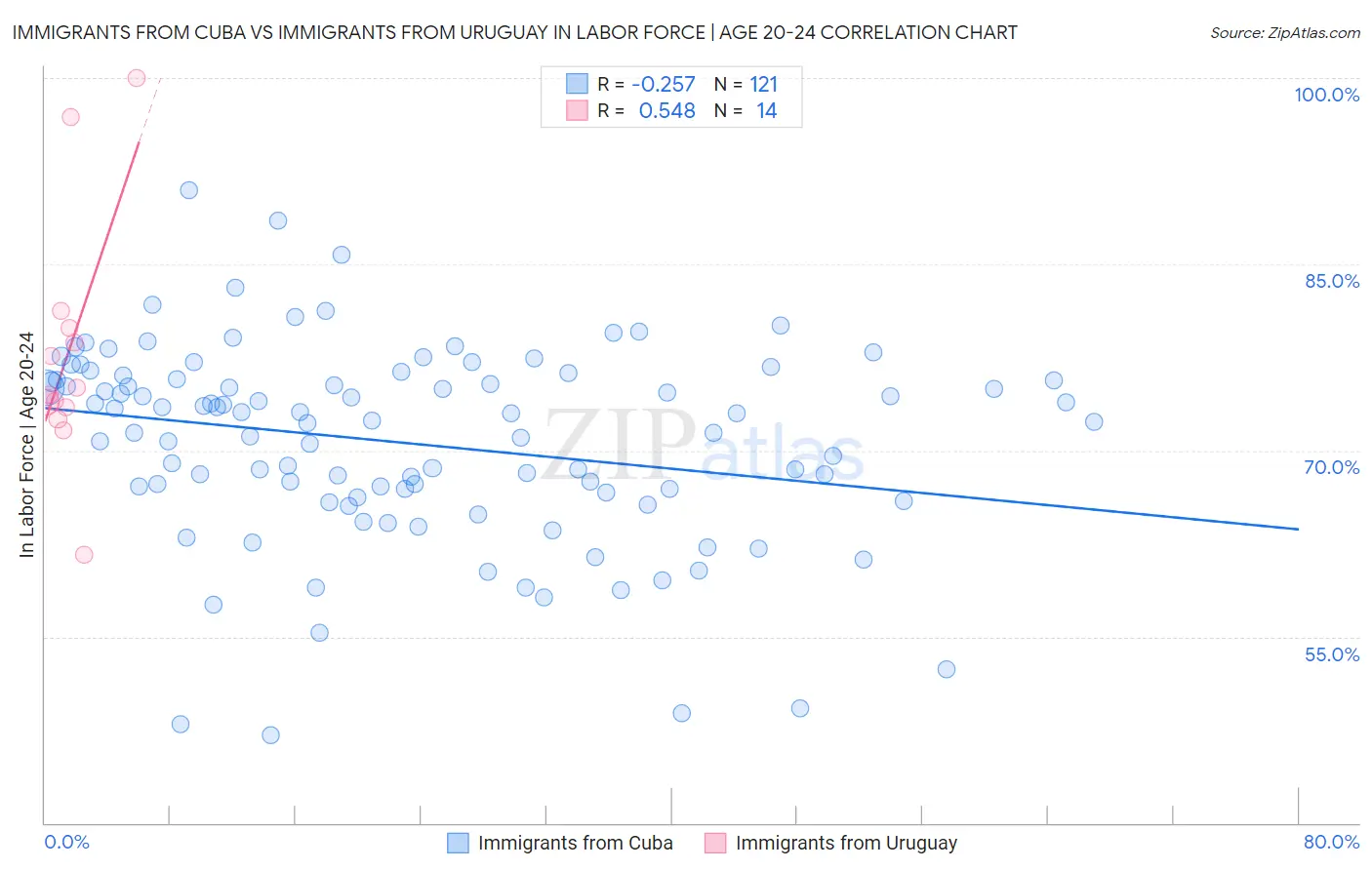 Immigrants from Cuba vs Immigrants from Uruguay In Labor Force | Age 20-24