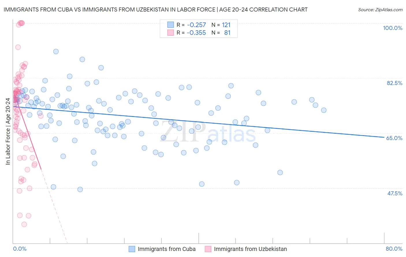 Immigrants from Cuba vs Immigrants from Uzbekistan In Labor Force | Age 20-24