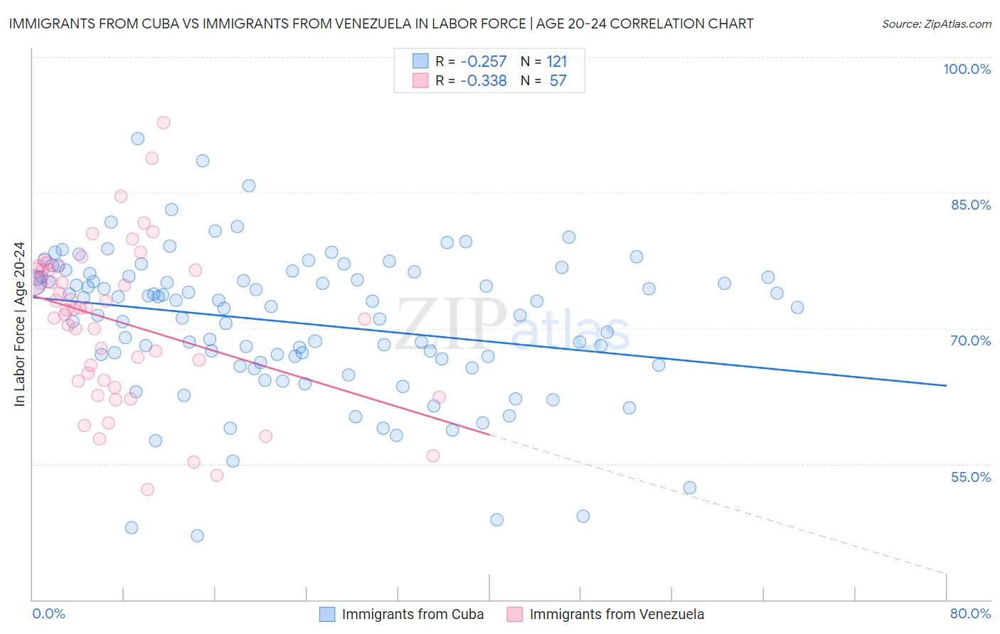 Immigrants from Cuba vs Immigrants from Venezuela In Labor Force | Age 20-24