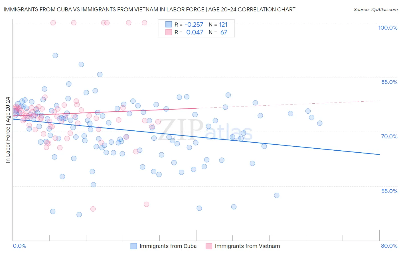 Immigrants from Cuba vs Immigrants from Vietnam In Labor Force | Age 20-24