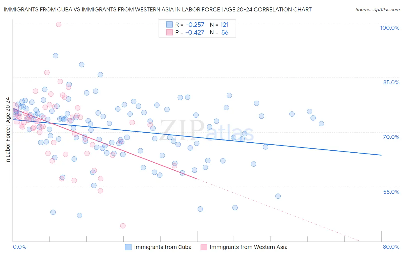Immigrants from Cuba vs Immigrants from Western Asia In Labor Force | Age 20-24