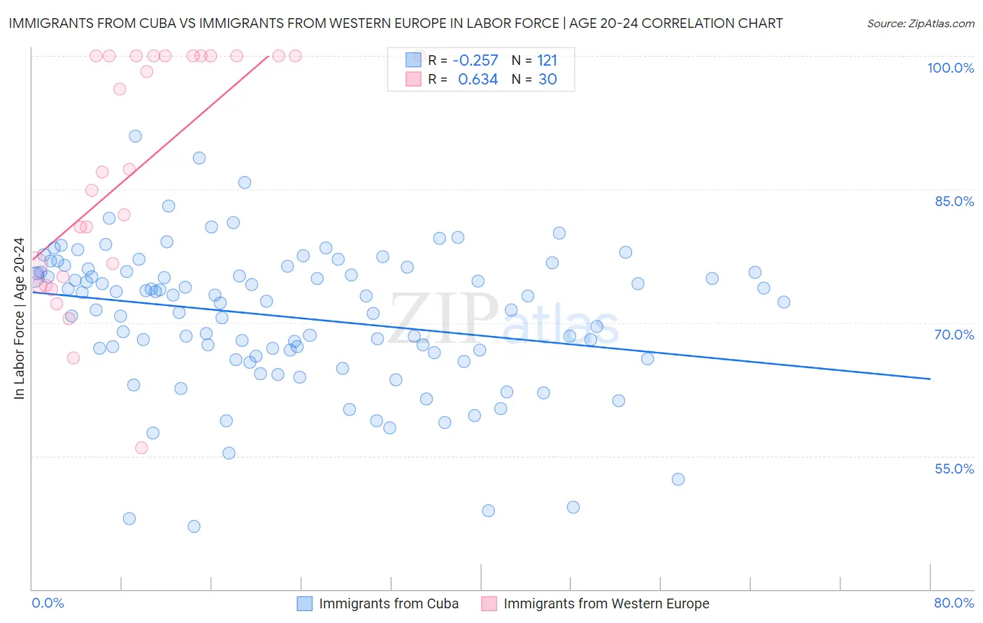 Immigrants from Cuba vs Immigrants from Western Europe In Labor Force | Age 20-24