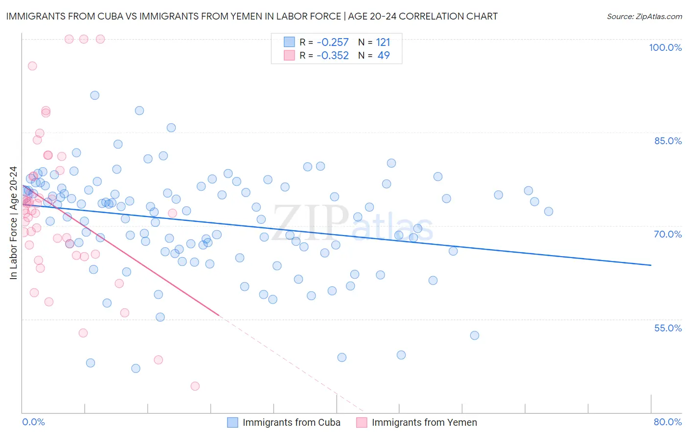 Immigrants from Cuba vs Immigrants from Yemen In Labor Force | Age 20-24