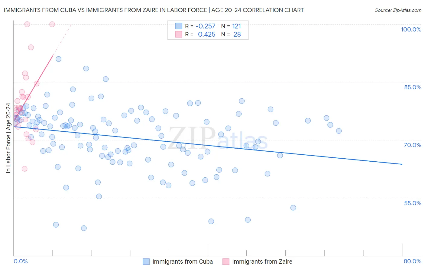 Immigrants from Cuba vs Immigrants from Zaire In Labor Force | Age 20-24
