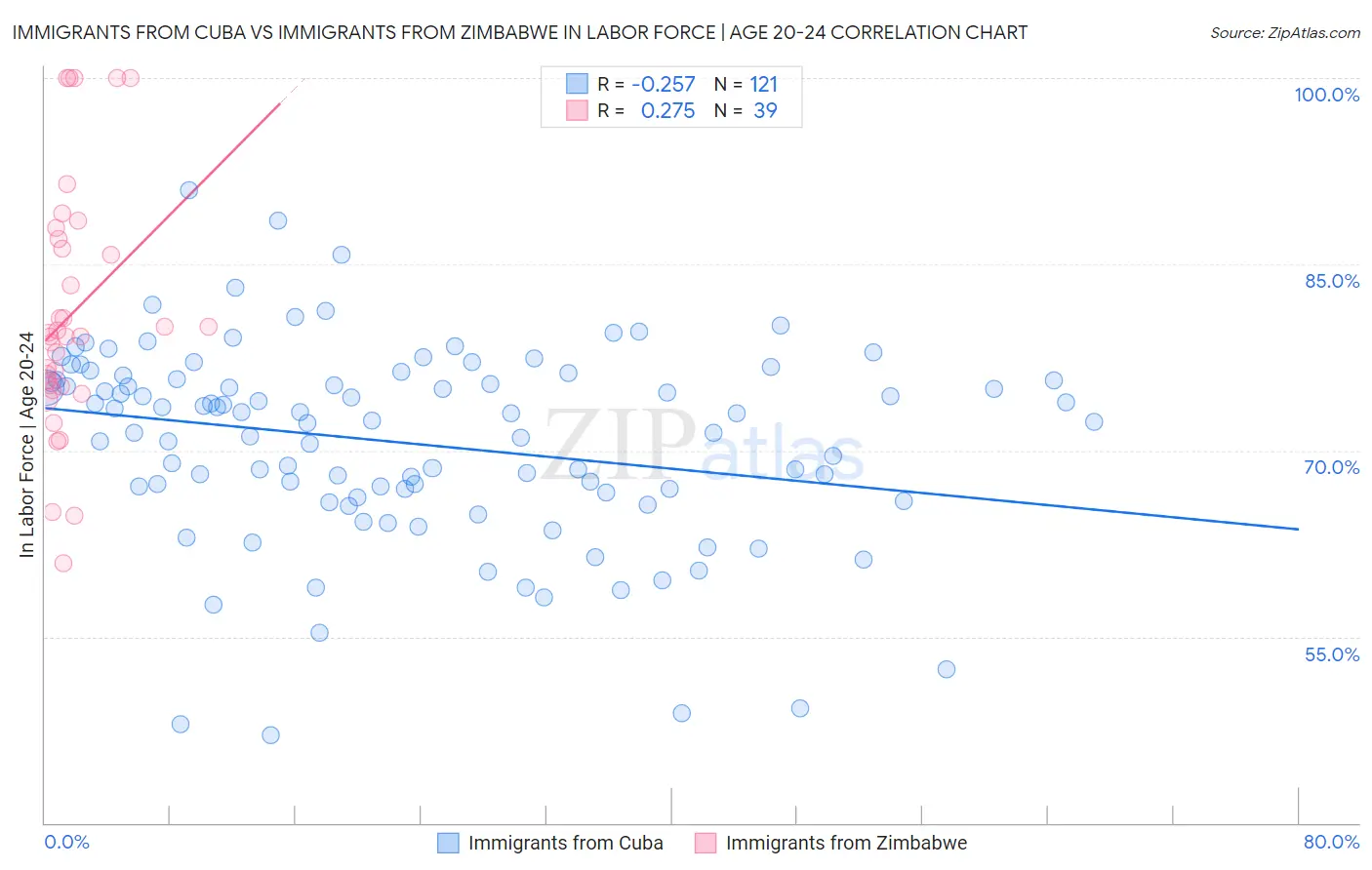 Immigrants from Cuba vs Immigrants from Zimbabwe In Labor Force | Age 20-24