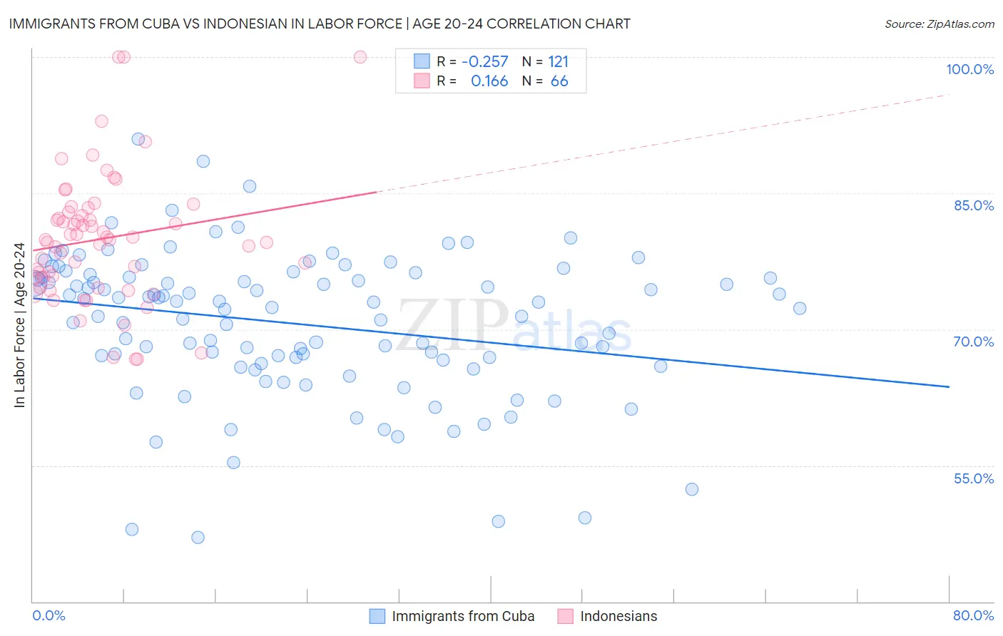 Immigrants from Cuba vs Indonesian In Labor Force | Age 20-24