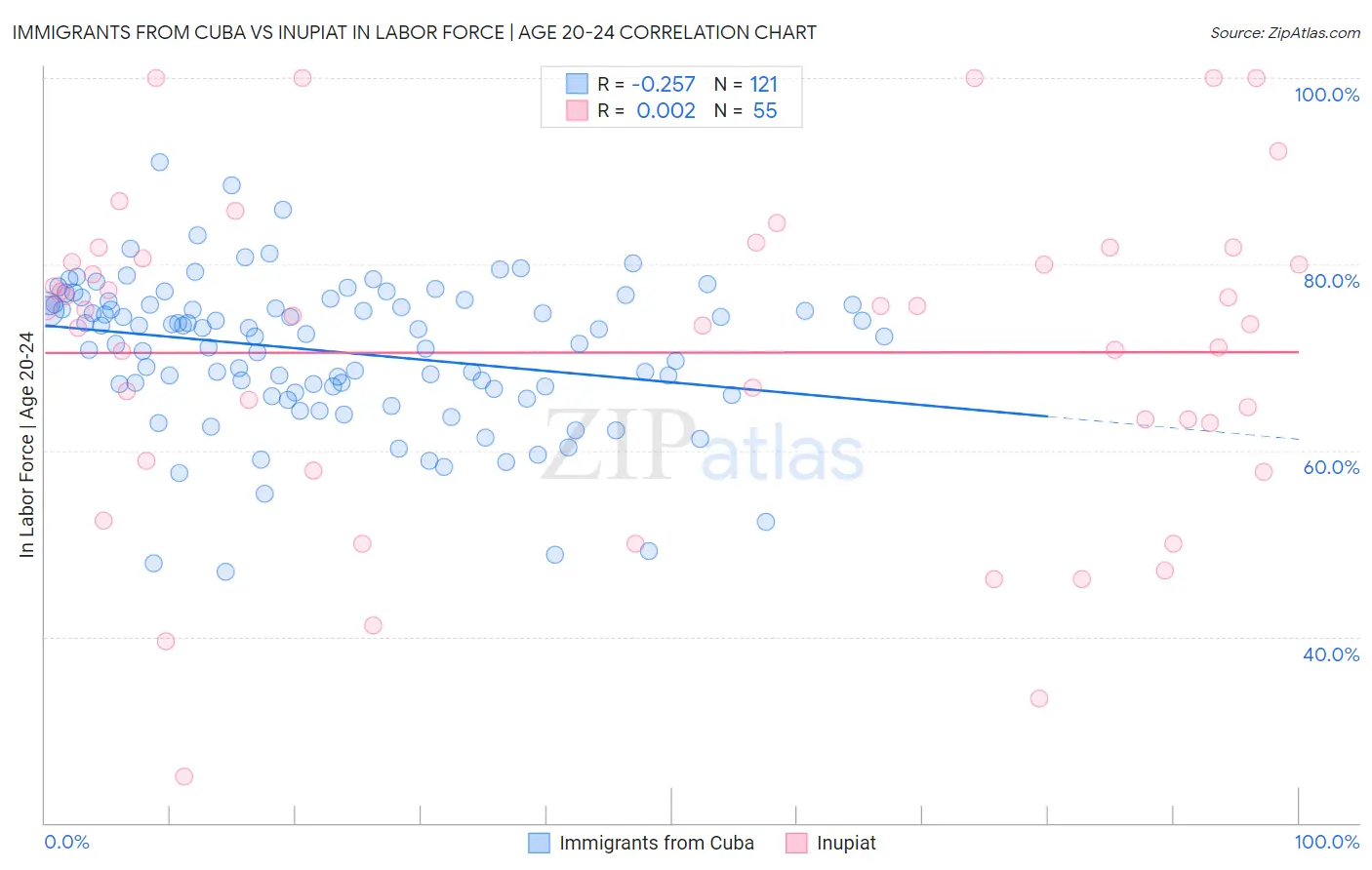 Immigrants from Cuba vs Inupiat In Labor Force | Age 20-24