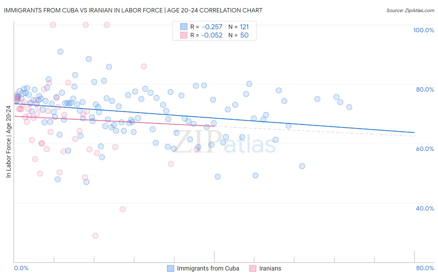 Immigrants from Cuba vs Iranian In Labor Force | Age 20-24