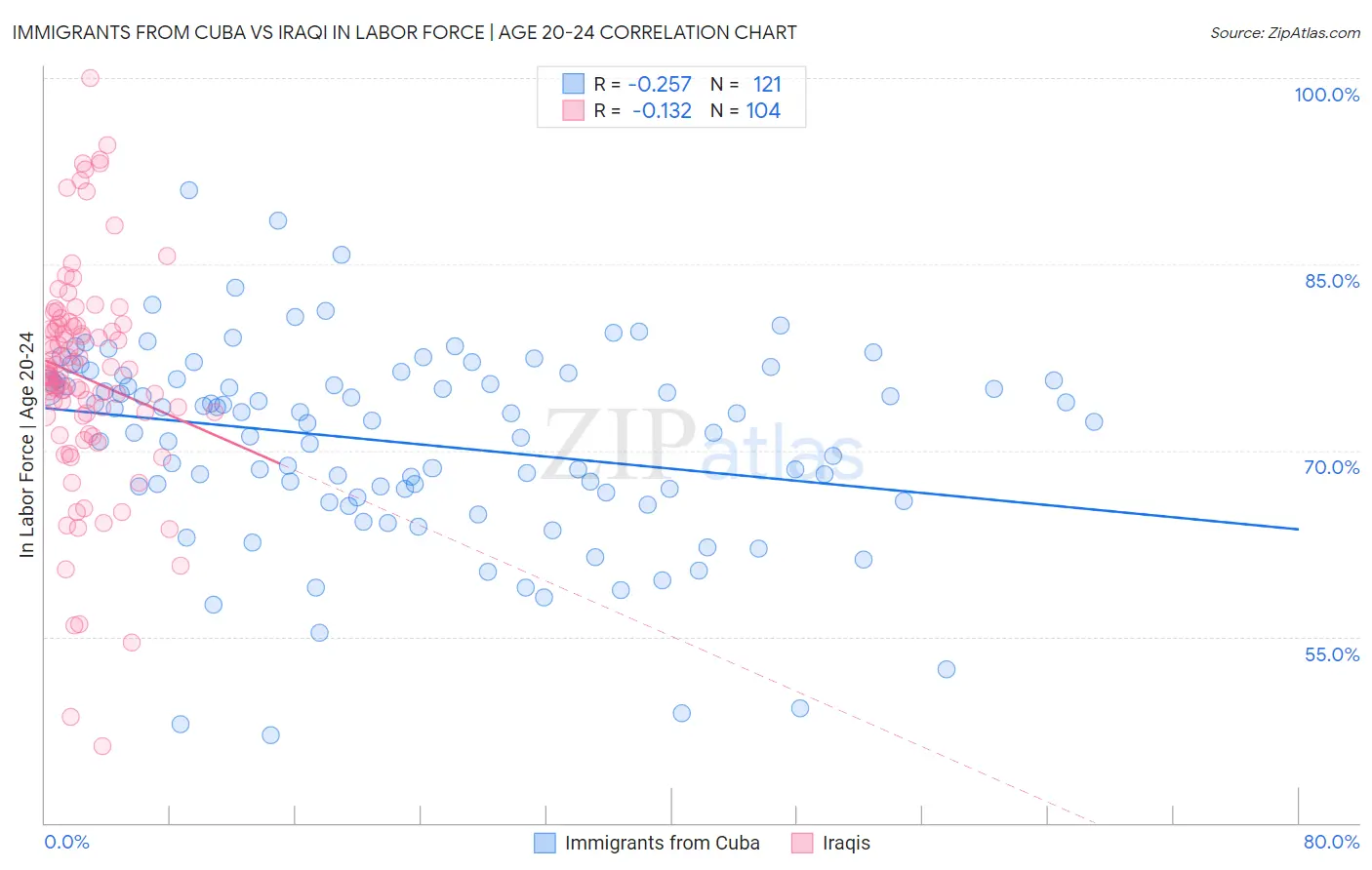 Immigrants from Cuba vs Iraqi In Labor Force | Age 20-24