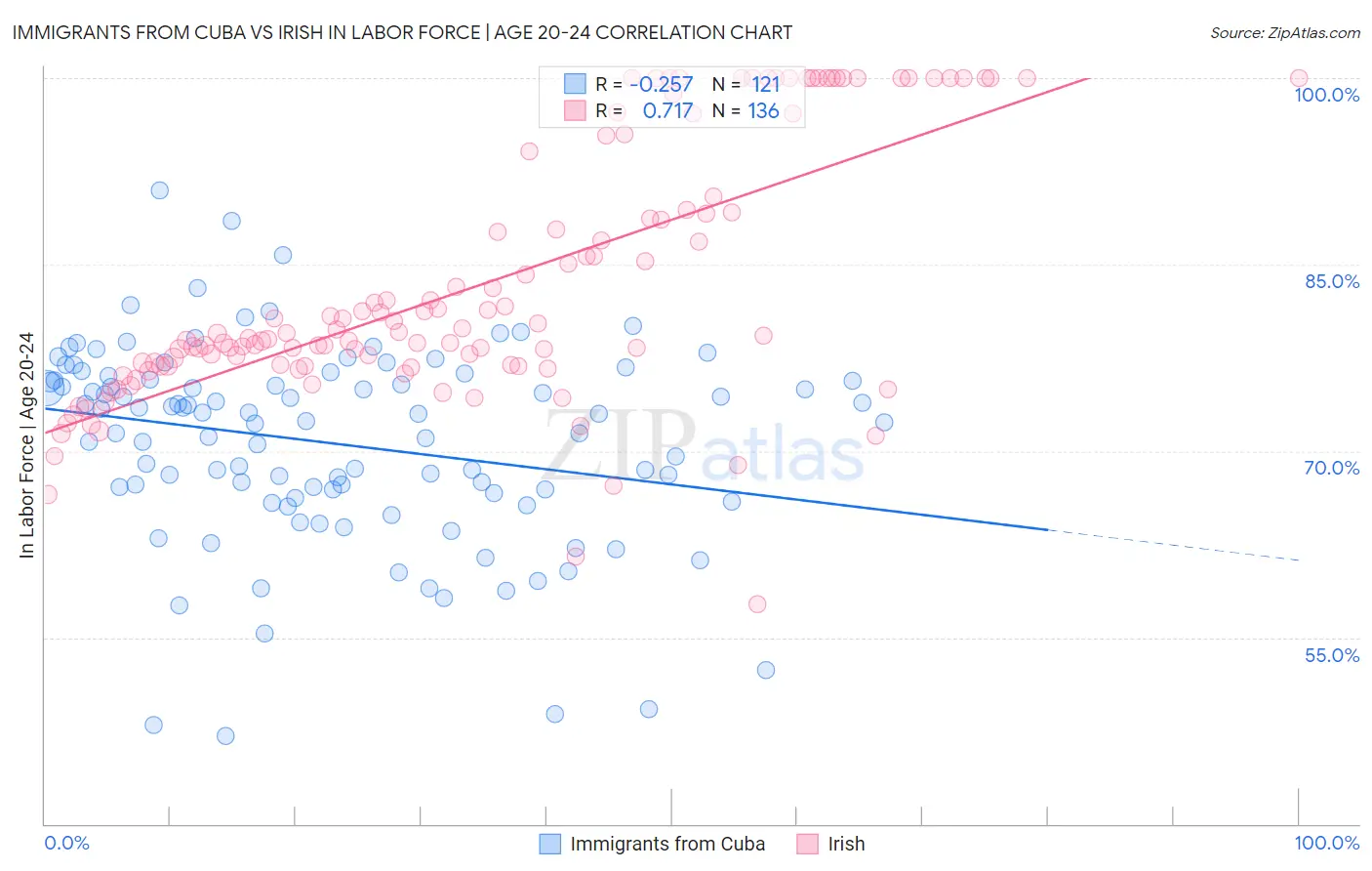 Immigrants from Cuba vs Irish In Labor Force | Age 20-24