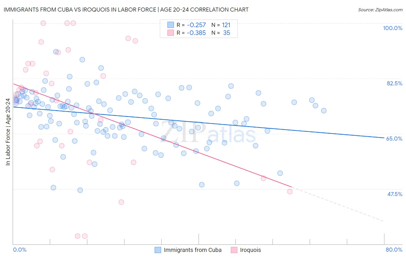 Immigrants from Cuba vs Iroquois In Labor Force | Age 20-24