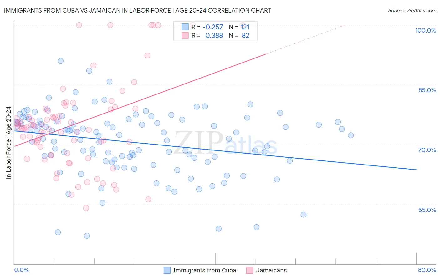 Immigrants from Cuba vs Jamaican In Labor Force | Age 20-24
