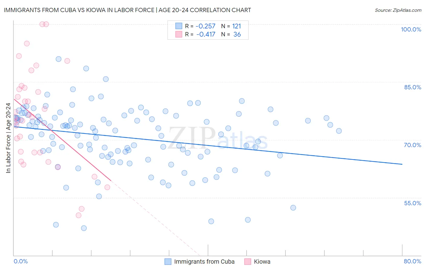 Immigrants from Cuba vs Kiowa In Labor Force | Age 20-24