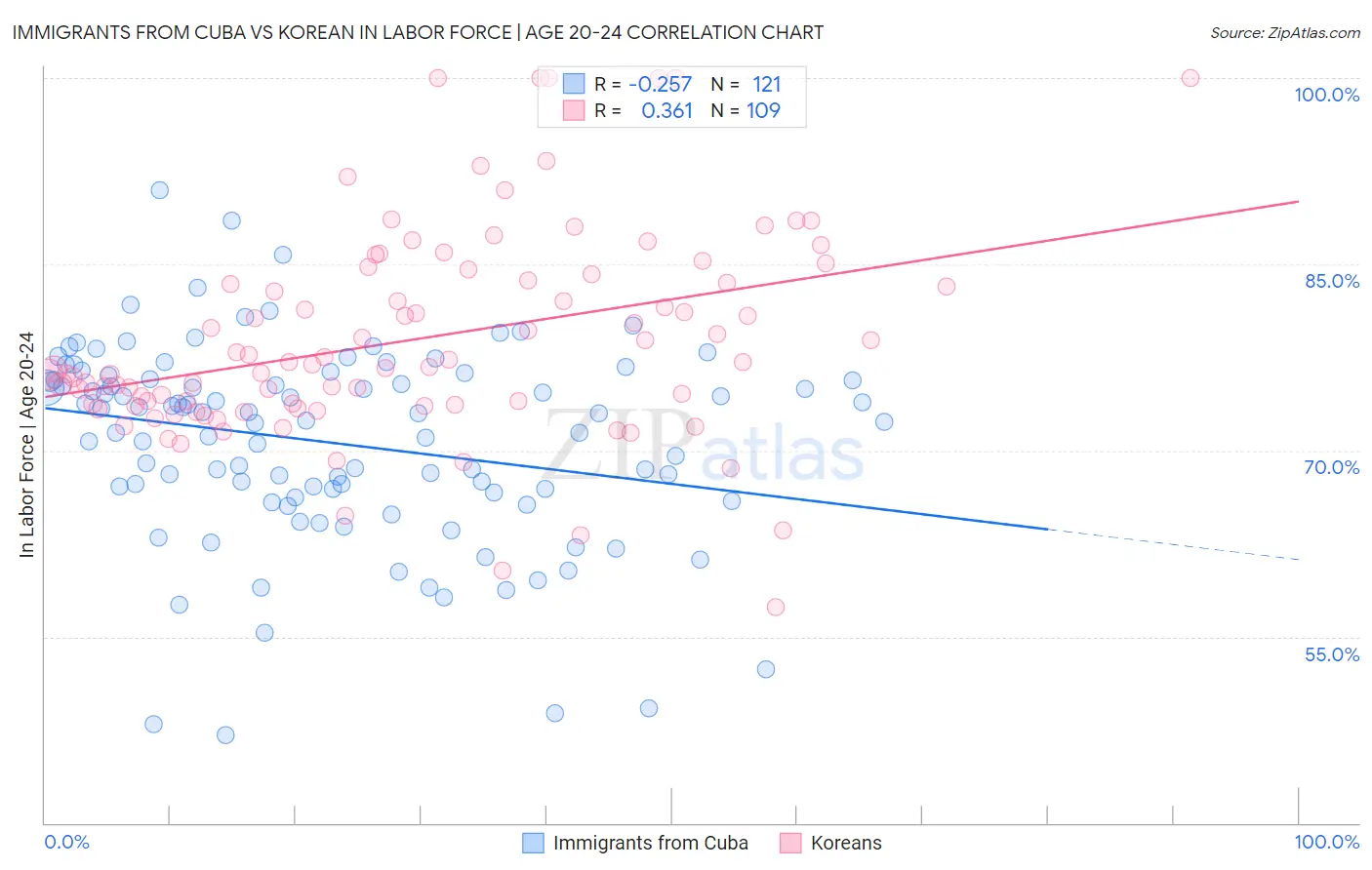 Immigrants from Cuba vs Korean In Labor Force | Age 20-24